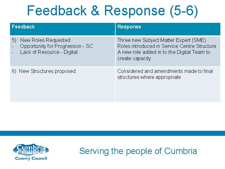 Feedback & Response (5 -6) Feedback Response 5) New Roles Requested - Opportunity for