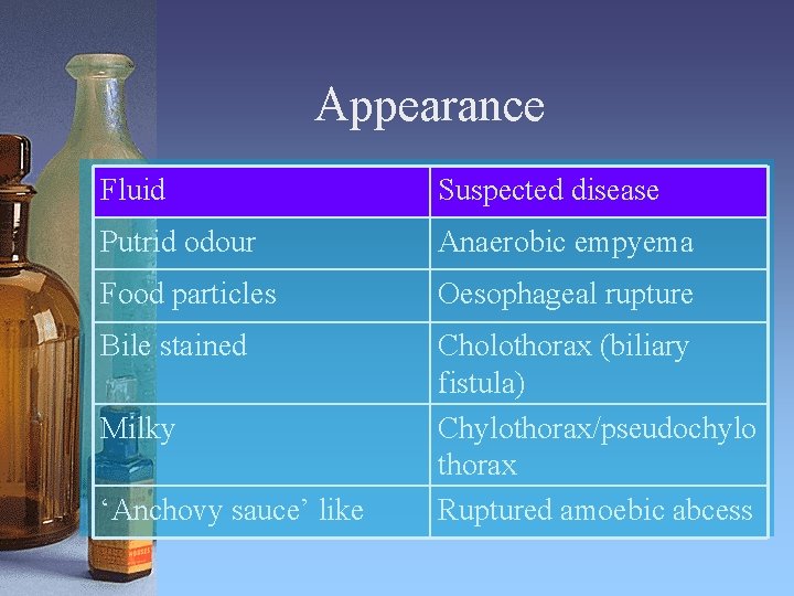 Appearance Fluid Suspected disease Putrid odour Anaerobic empyema Food particles Oesophageal rupture Bile stained