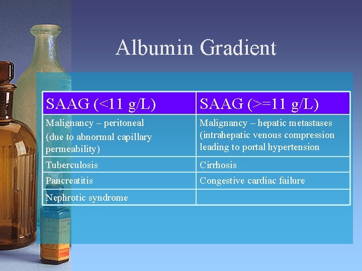 Albumin Gradient SAAG (<11 g/L) SAAG (>=11 g/L) Malignancy – peritoneal (due to abnormal