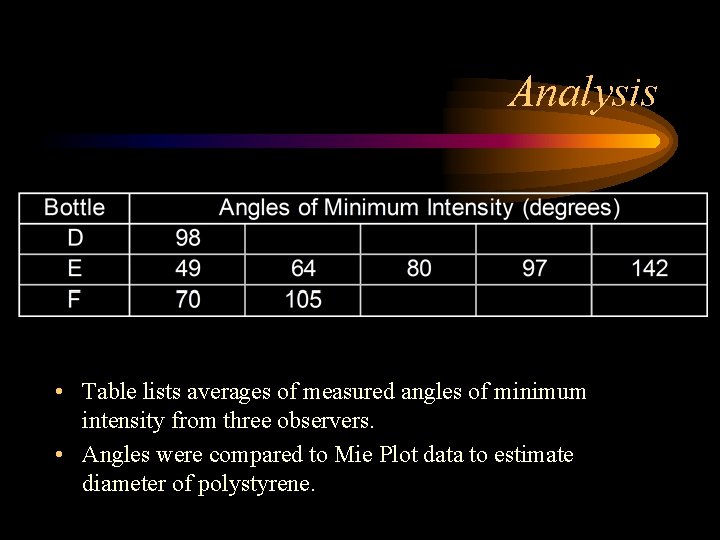 Analysis • Table lists averages of measured angles of minimum intensity from three observers.