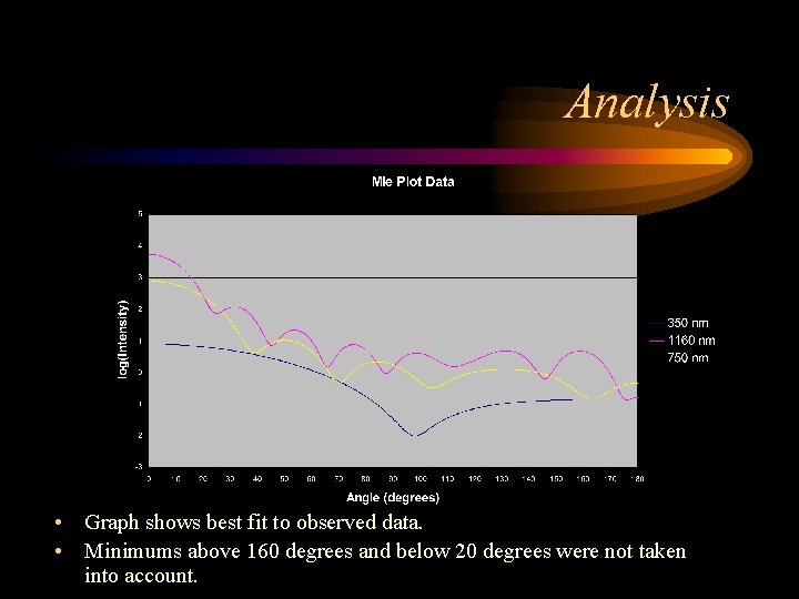 Analysis • Graph shows best fit to observed data. • Minimums above 160 degrees