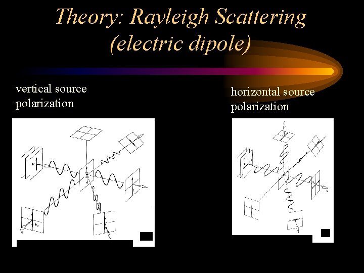 Theory: Rayleigh Scattering (electric dipole) vertical source polarization horizontal source polarization 