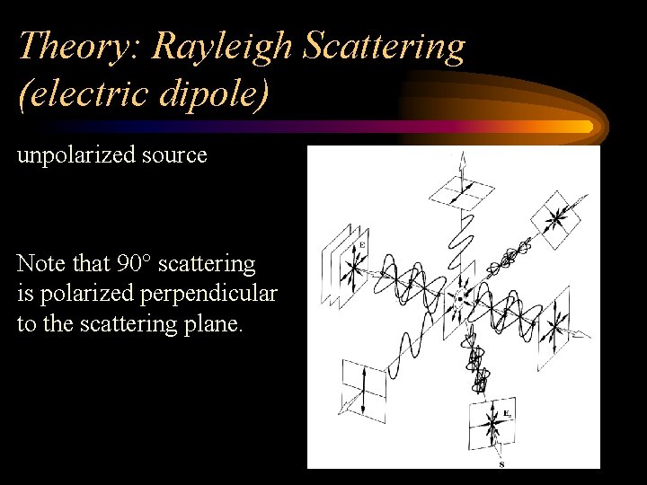 Theory: Rayleigh Scattering (electric dipole) unpolarized source Note that 90° scattering is polarized perpendicular