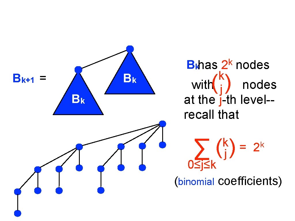 Bk+1 = Bk Bk Bkhas 2 k nodes k with j nodes at the