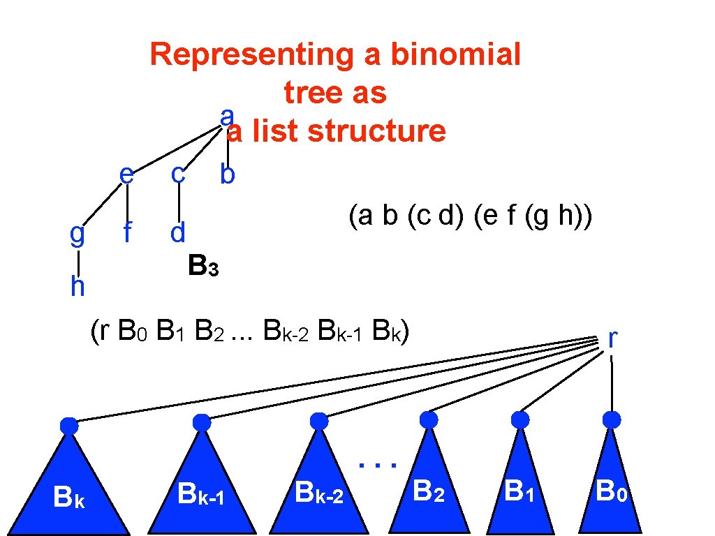 Representing a binomial tree as a a list structure e g h f c