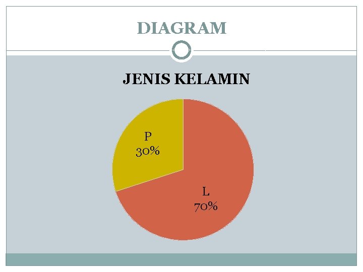 DIAGRAM JENIS KELAMIN P 30% L 70% 