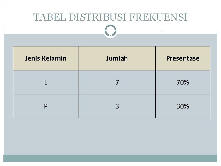 TABEL DISTRIBUSI FREKUENSI Jenis Kelamin Jumlah Presentase L 7 70% P 3 30% 