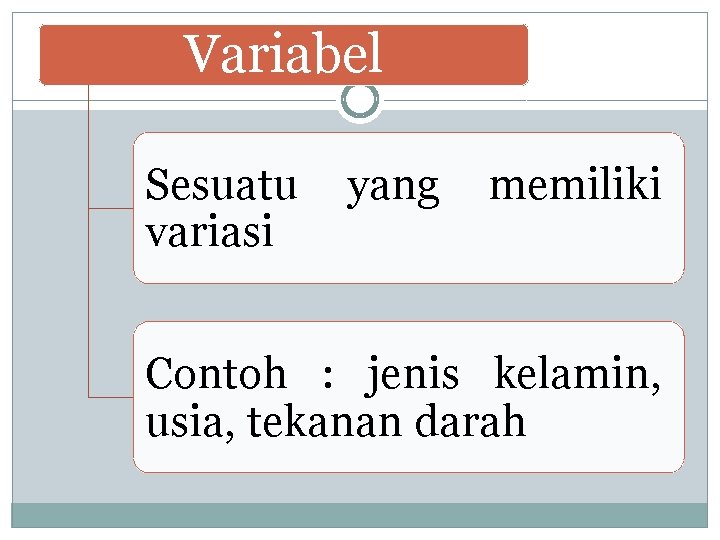 Variabel Sesuatu variasi yang memiliki Contoh : jenis kelamin, usia, tekanan darah 