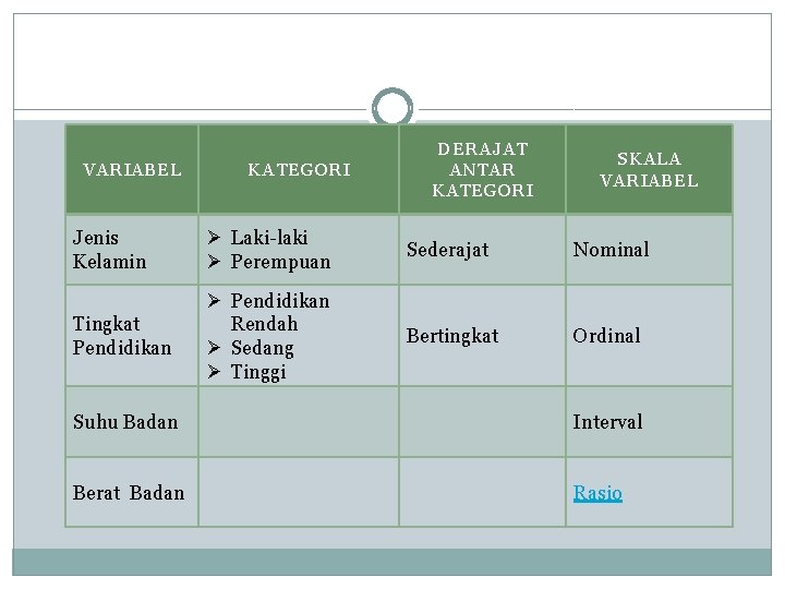 VARIABEL KATEGORI DERAJAT ANTAR KATEGORI SKALA VARIABEL Jenis Kelamin Ø Laki-laki Ø Perempuan Sederajat