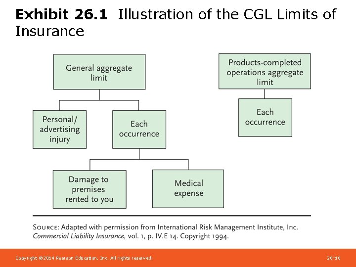 Exhibit 26. 1 Illustration of the CGL Limits of Insurance Copyright © 2014 Pearson