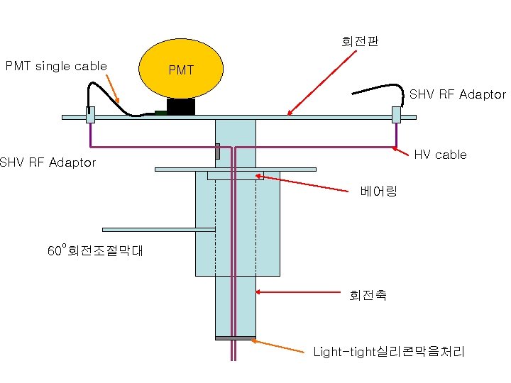 회전판 PMT single cable PMT SHV RF Adaptor HV cable SHV RF Adaptor 베어링