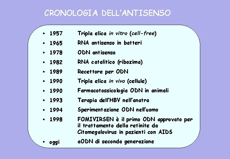 CRONOLOGIA DELL’ANTISENSO § 1957 Tripla elica in vitro (cell-free) § 1965 RNA antisenso in