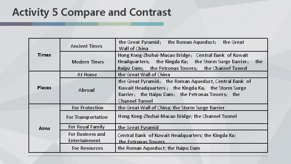 Activity 5 Compare and Contrast Ancient Times Modern Times At Home Places Abroad For