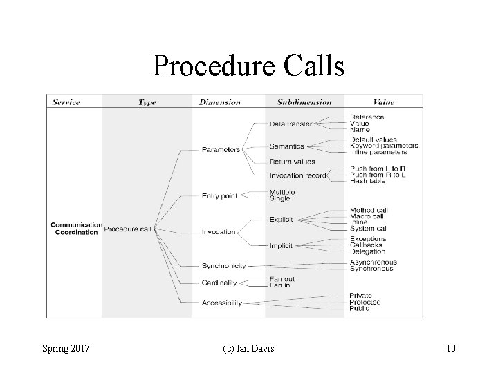 Procedure Calls Spring 2017 (c) Ian Davis 10 