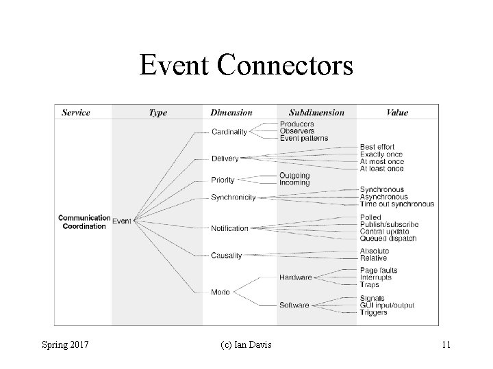 Event Connectors Spring 2017 (c) Ian Davis 11 