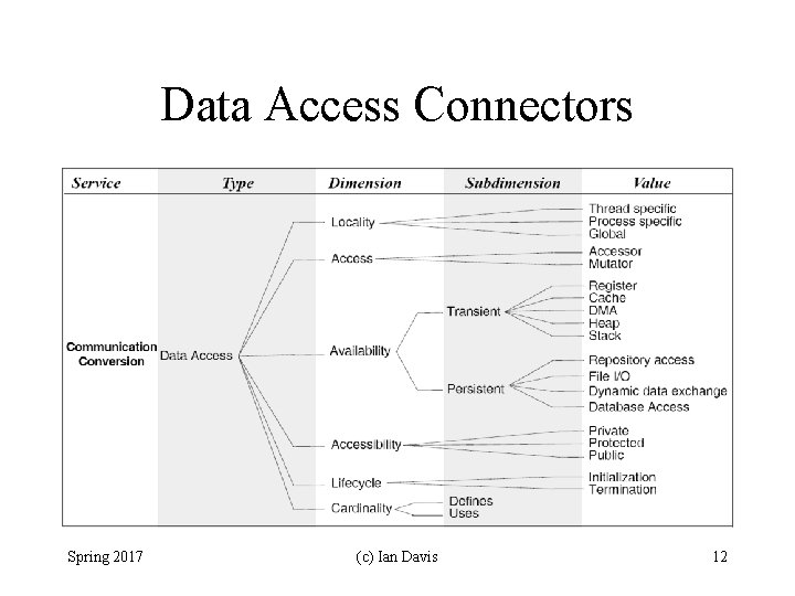 Data Access Connectors Spring 2017 (c) Ian Davis 12 