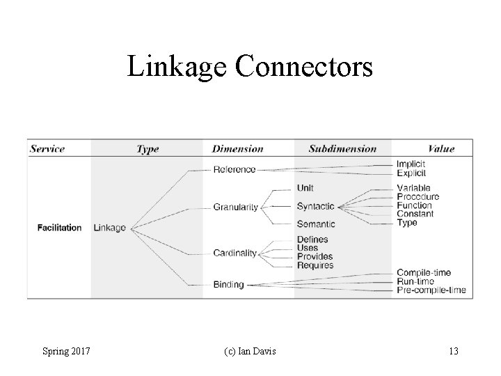 Linkage Connectors Spring 2017 (c) Ian Davis 13 