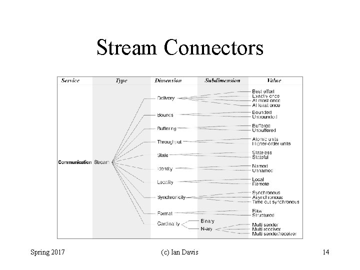 Stream Connectors Spring 2017 (c) Ian Davis 14 