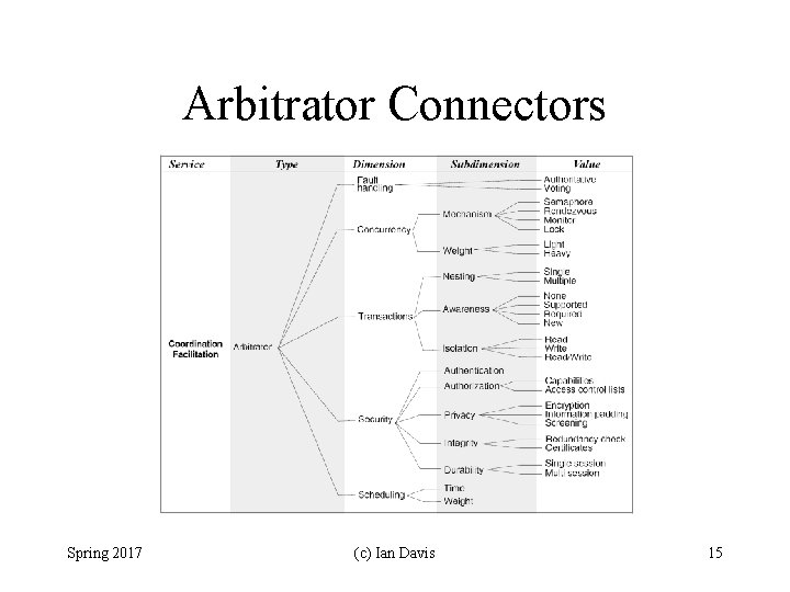 Arbitrator Connectors Spring 2017 (c) Ian Davis 15 