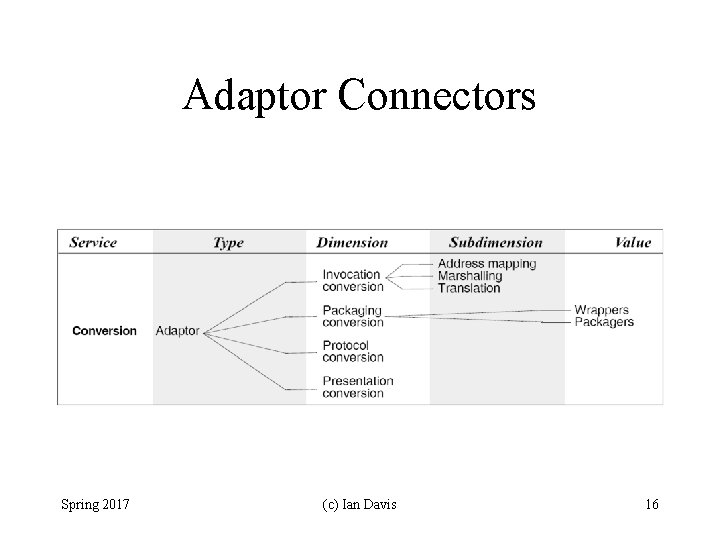 Adaptor Connectors Spring 2017 (c) Ian Davis 16 