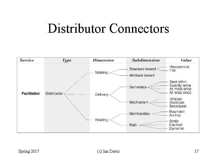 Distributor Connectors Spring 2017 (c) Ian Davis 17 