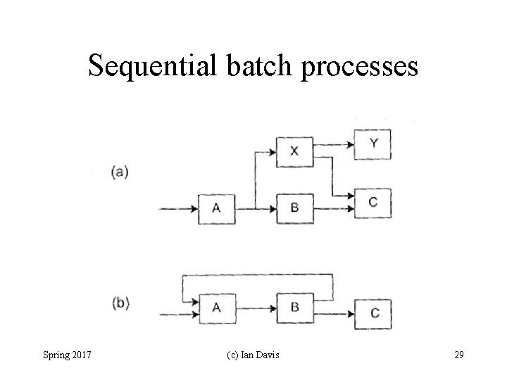 Sequential batch processes Spring 2017 (c) Ian Davis 29 