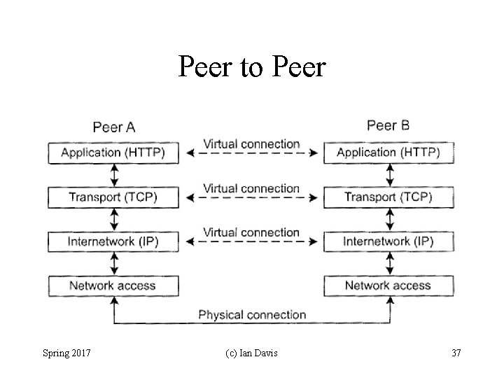 Peer to Peer Spring 2017 (c) Ian Davis 37 
