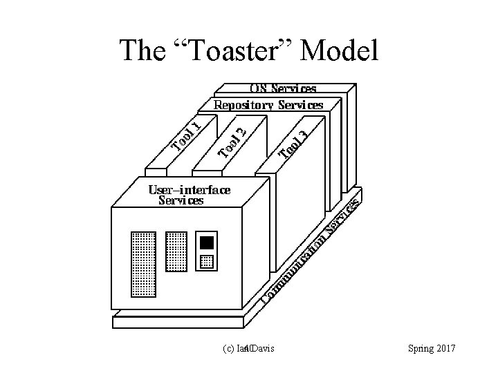 The “Toaster” Model (c) Ian 40 Davis Spring 2017 