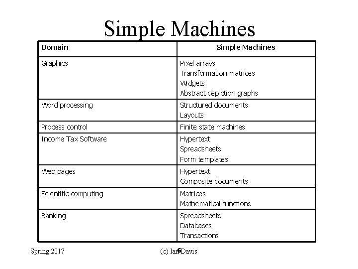 Simple Machines Domain Simple Machines Graphics Pixel arrays Transformation matrices Widgets Abstract depiction graphs