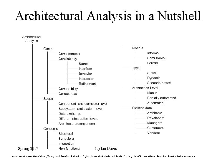 Architectural Analysis in a Nutshell Spring 2017 (c) Ian 8 Davis Software Architecture: Foundations,