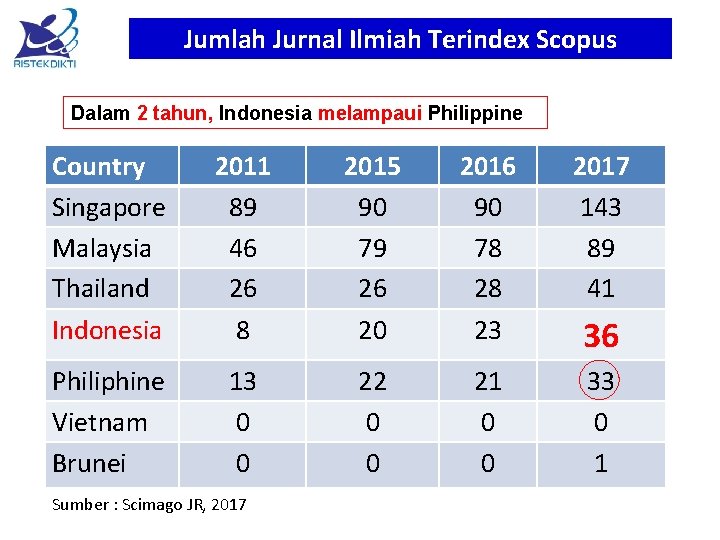 Jumlah Jurnal Ilmiah Terindex Scopus Dalam 2 tahun, Indonesia melampaui Philippine Country Singapore Malaysia