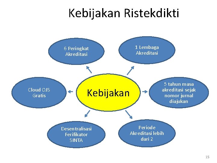 Kebijakan Ristekdikti 6 Peringkat Akreditasi Cloud OJS Gratis Kebijakan Desentralisasi Ferifikator SINTA 1 Lembaga