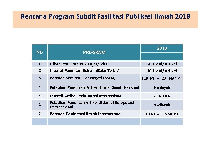 Rencana Program Subdit Fasilitasi Publikasi Ilmiah 2018 NO PROGRAM 2018 1 Hibah Penulisan Buku