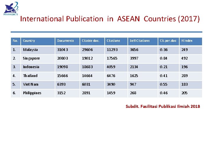 International Publication in ASEAN Countries (2017) No. Country Documents Citable doc. Citations Self-Citations Cit.