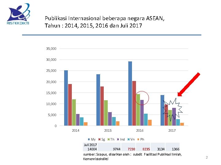 Publikasi Internasional beberapa negara ASEAN, Tahun : 2014, 2015, 2016 dan Juli 2017 35,