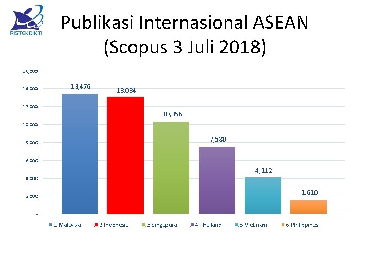 Publikasi Internasional ASEAN (Scopus 3 Juli 2018) 16, 000 14, 000 13, 476 13,