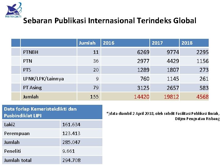 Sebaran Publikasi Internasional Terindeks Global Jumlah 2016 PTNBH 11 PTN 36 PTS 20 LPNK/LPK/Lainnya