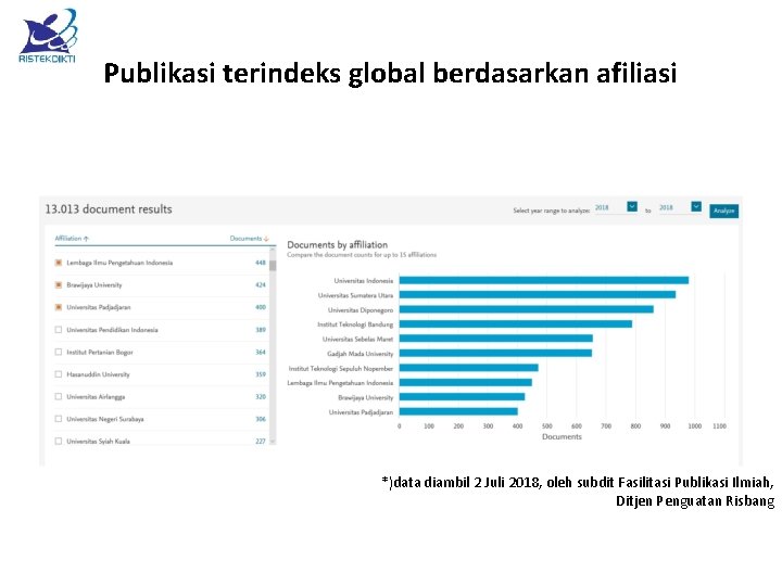 Publikasi terindeks global berdasarkan afiliasi *)data diambil 2 Juli 2018, oleh subdit Fasilitasi Publikasi