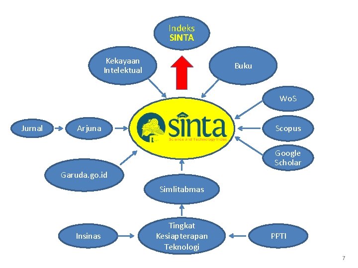 Indeks SINTA Kekayaan Intelektual Buku Wo. S Jurnal Scopus Arjuna Google Scholar Garuda. go.