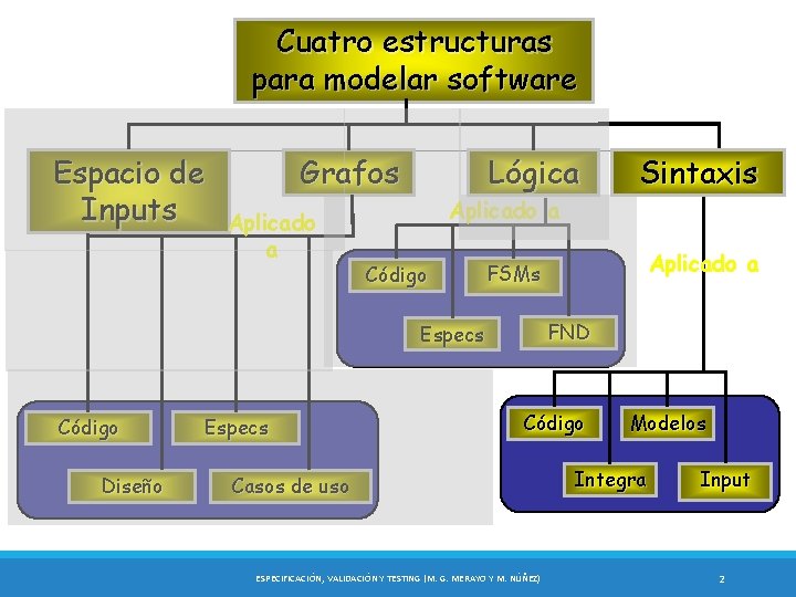Cuatro estructuras para modelar software Espacio de Inputs Grafos Aplicado a Lógica Aplicado a