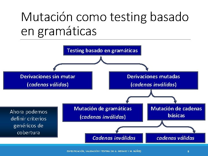 Mutación como testing basado en gramáticas Testing basado en gramáticas Derivaciones sin mutar (cadenas