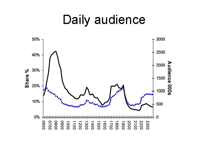 Daily audience 