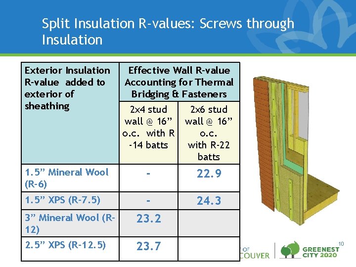 Split Insulation R-values: Screws through Insulation Exterior Insulation R-value added to exterior of sheathing