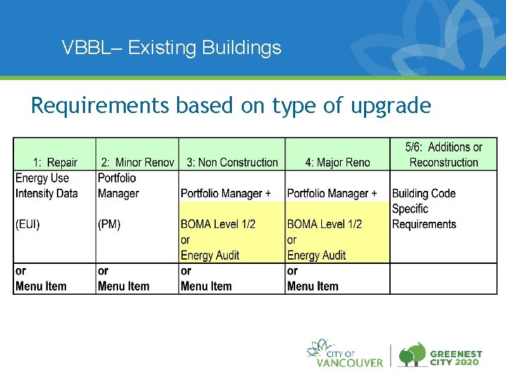 VBBL– Existing Buildings Requirements based on type of upgrade 