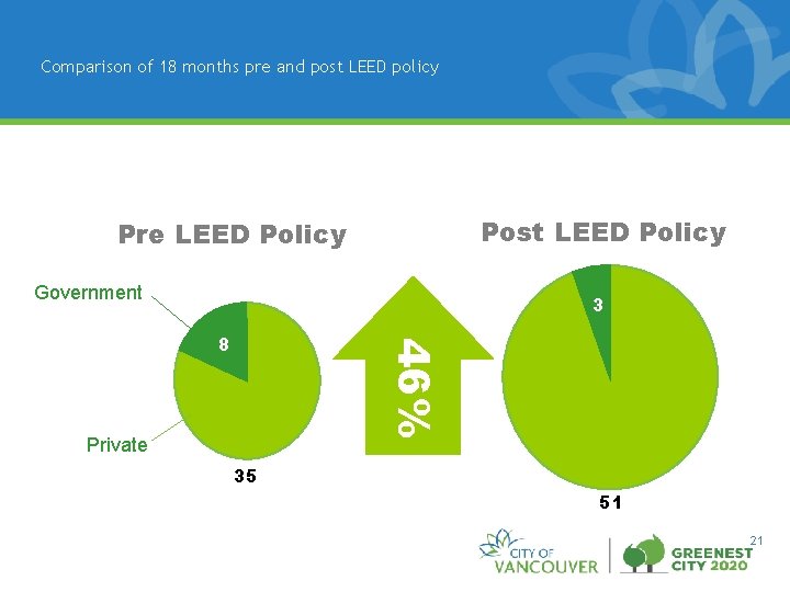 Comparison of 18 months pre and post LEED policy Post LEED Policy Pre LEED