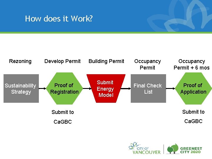 How does it Work? Rezoning Sustainability Strategy Develop Permit Proof of Registration Building Permit