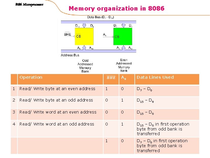 8086 Microprocessor Memory organization in 8086 Operation A 0 Data Lines Used 1 Read/ 8086 Microprocessor Memory organization in 8086 Operation A 0 Data Lines Used 1 Read/