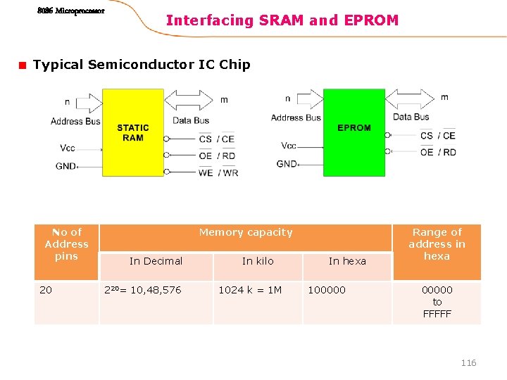 8086 Microprocessor Interfacing SRAM and EPROM Typical Semiconductor IC Chip No of Address pins