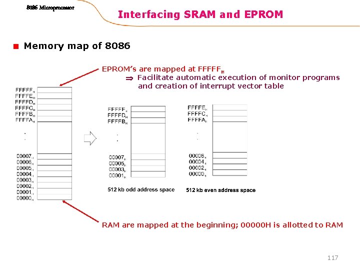 8086 Microprocessor Interfacing SRAM and EPROM Memory map of 8086 EPROM’s are mapped at