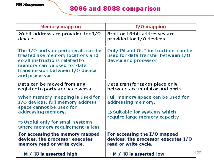 8086 Microprocessor 8086 and 8088 comparison Memory mapping I/O mapping 20 bit address are